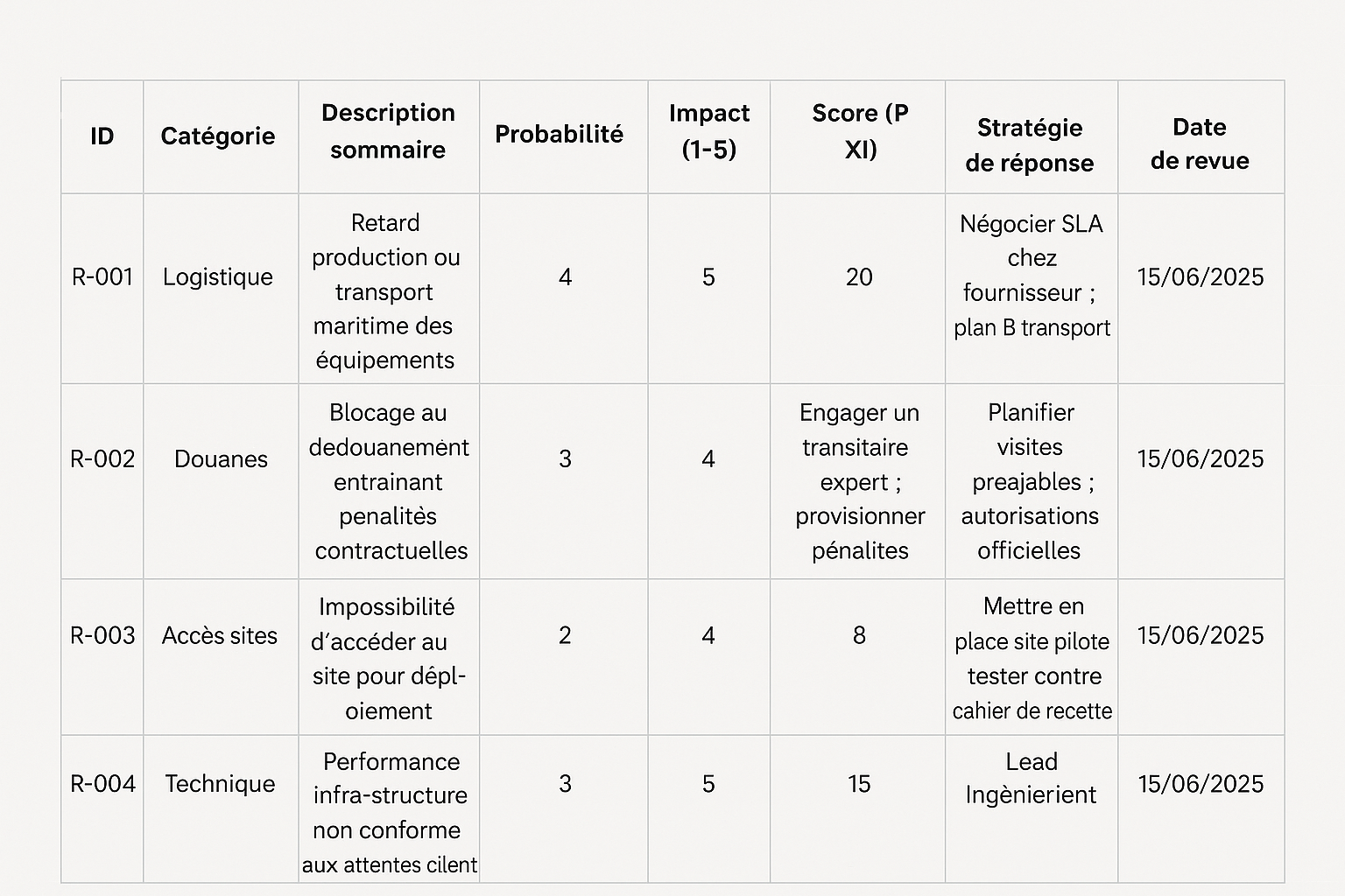plan de management des risques, adoptez un template clair et standardisé